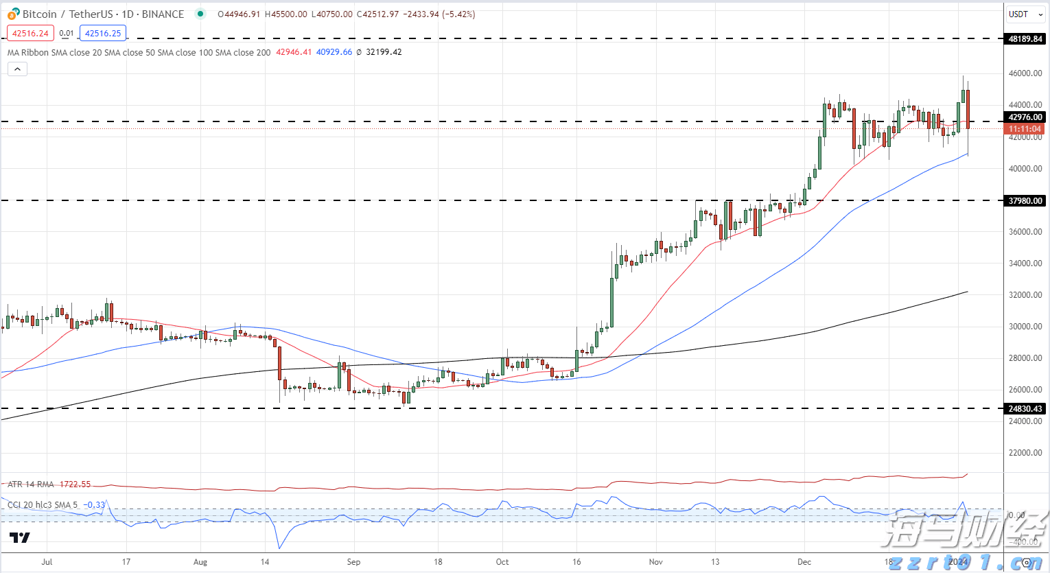 A股收评 | 创业板指上涨0.96%！结构性行情活跃，各板块龙头股创造新高