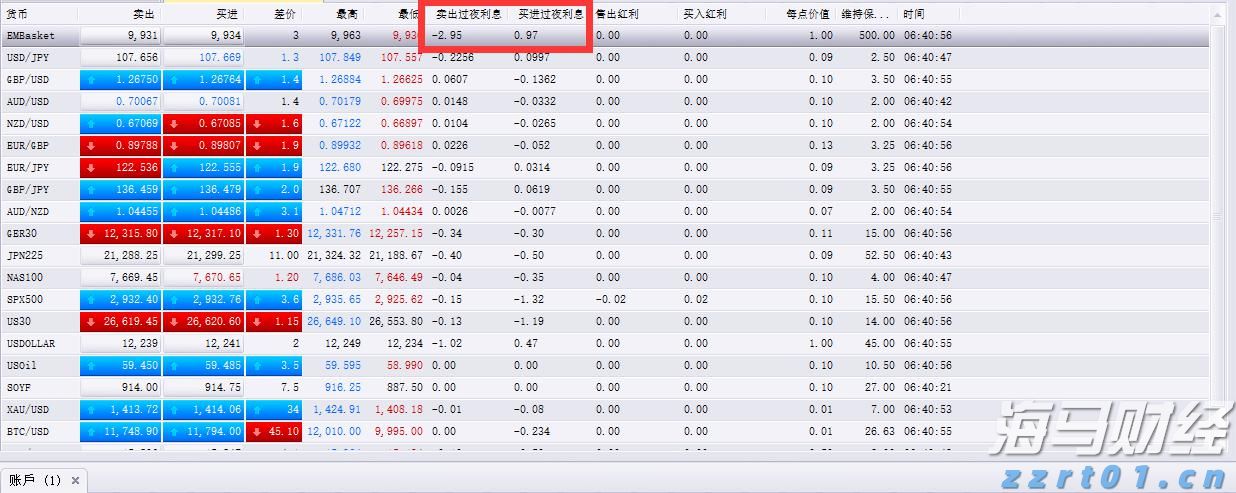 比特币连续下跌五天，回落至三周低点
